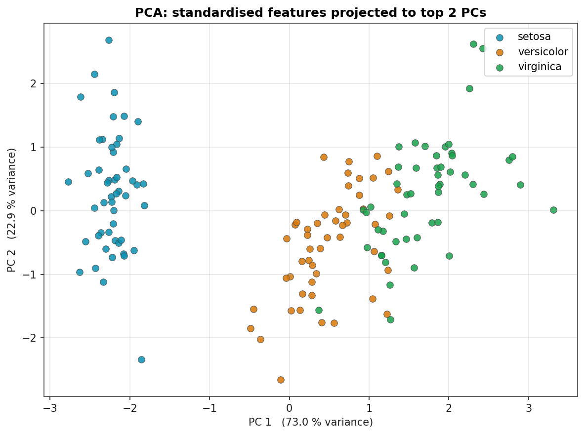 PCA scatter plot showing the three iris species in the space of the first two principal components, with setosa fully separated and versicolor and virginica partially overlapping
